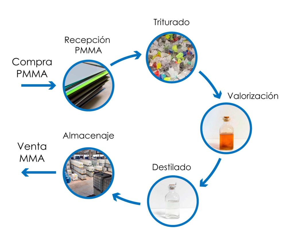 Gestion-RPD-monomero-de-metil-metacrilato-Nuestro-proceso